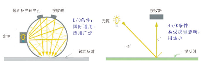 CS-810測(cè)色光源