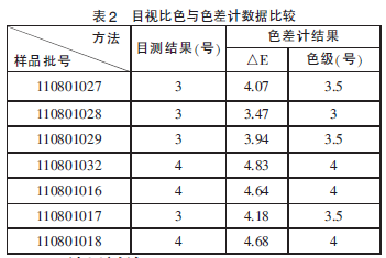 目視比色與色差計(jì)數(shù)據(jù)比較