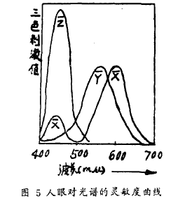 三刺激值總和面積圖5