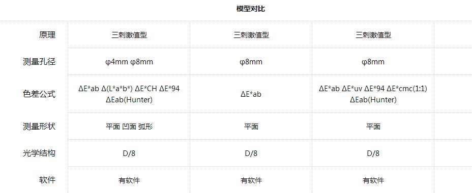 三個(gè)型號(hào)色差儀的基本模型對(duì)比表